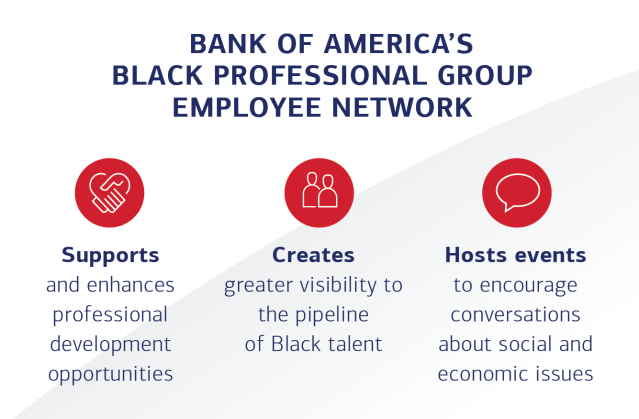 .<a href="/BofA_News/">Bank of America News</a>’ Black Professional Group is one of our Employee Networks that continues to grow. This group offers support to one another through mentorship to enhance the professional development of our team. #BlackHistoryMonth bit.ly/3LTnLpC