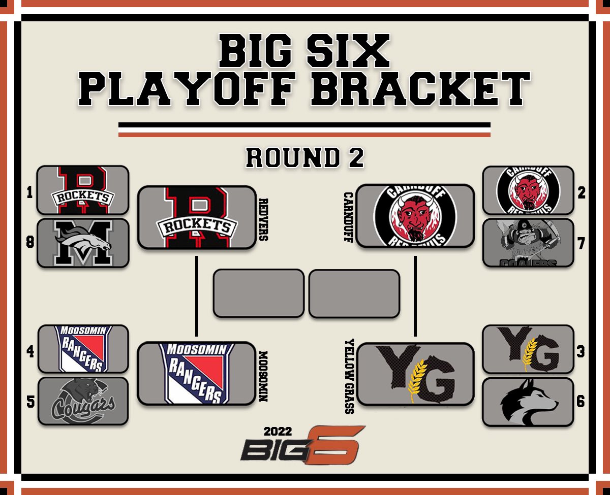 MidaleMustangs's tweet photo. Round 2
@RedversRockets 
@Red_Devils1937 
@YGWheat_Kings 
@moosomin get twitter
@SaskForum 
@MondayNooner https://t.co/Jeg7gSY6FU