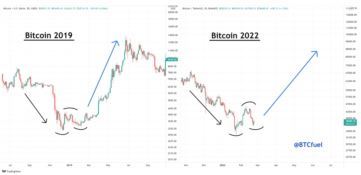 #Bitcoin has a similar bottom structure as the 2018-2019 bear market.  Look what happened afterwards 🔥🔥 🚀🚀
