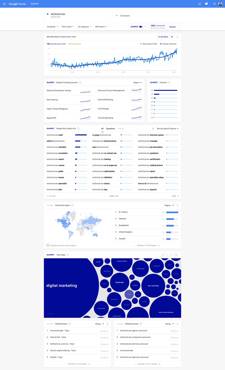 Whoa! The <a href="/meetglimpse/">Glimpse</a> chrome extension for Google Trends is 🤯 Adds actual search volume, PAA, related trending queries, channel and more when you search in Google Trends 🔥 It's freemium too 👇

chrome.google.com/webstore/detai…

Thanks for the heads up <a href="/davidiwanow/">iwanow@aus.social</a> 🙌