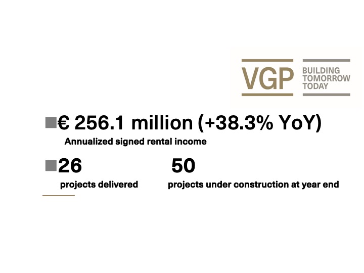 VGP_Parks's tweet image. Today, @VGP_Parks published its full year results for 2021. The Group saw strong business growth across its portfolio driven by elevated leasing activity, rental growth and compression in valuation yields, leading to a record net profit of €650.1 million.