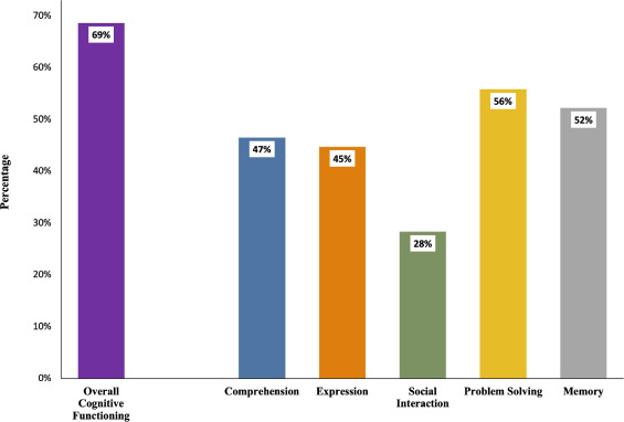ACRM_CogRehab's tweet photo. Now in Press @ArchivesPMR Brief Report: Cognitive Dependence in Physically Independent Patients at Discharge from Acute Traumatic Brain Injury Rehabilitation from @JFR2004 et al. #TBI #cognitive #inpatient #rehabilitation 
At https://t.co/eOo8jaes3c https://t.co/6ddQ1Luj1n