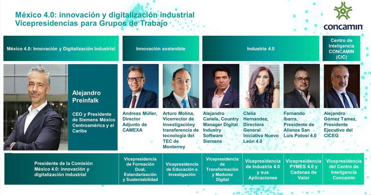 apreinfalk's tweet photo. 📣Nombramos muy distinguidos vicepresidentes de la Comisión "México 4.0: innovación y digitalización industrial" de @CONCAMIN.  
Muchas felicidades y muchas gracias por su compromiso en impulsar la adopción de #industria_40 en el país.
¡Juntos transformando la industria🏭! https://t.co/6oquPMhzte