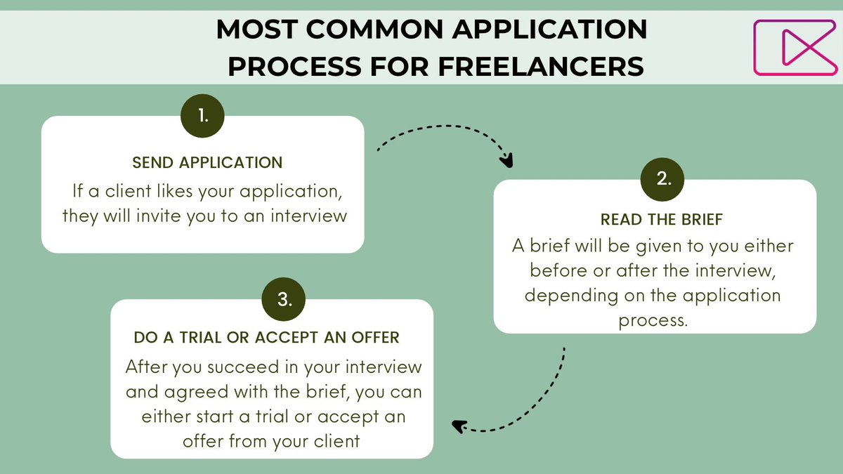 For those wanting to be a freelancer, here is what most application processes look like*:

*Disclaimer: This application process may not apply to every company/recruitment depending on their own application process.  

#application #applicationprocess #learn #jobseekers