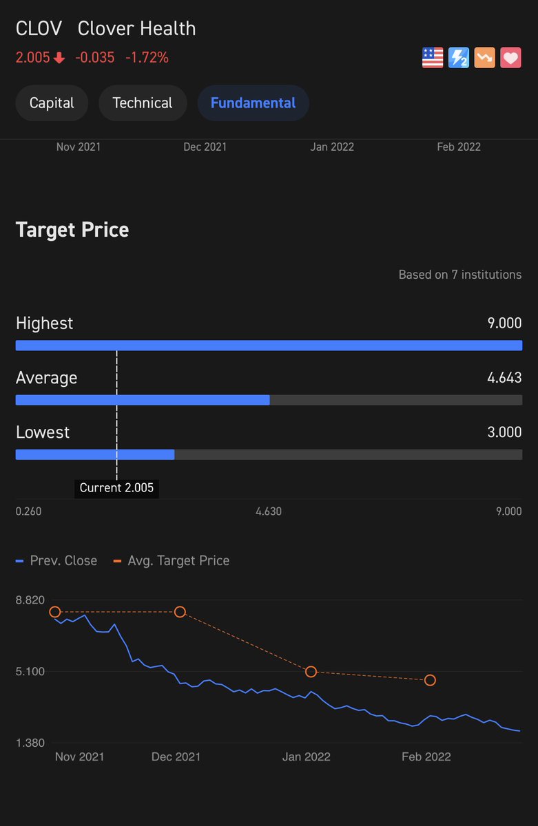 TradeAllDay20's tweet photo. $CLOV is no brained, price is cheap $AMC $wish $prog $mmat $pltr $sklz $tsla $nio $lcid $spy $mttr $nndm $impp https://t.co/KiYQyoCjFh
