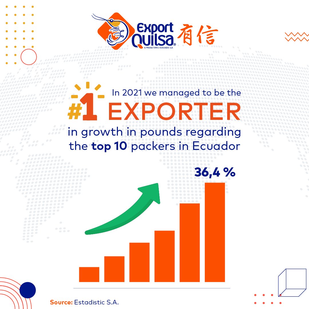 exportquilsa_ec's tweet photo. In 2021 we managed to be the #1 packer in growth in pounds regarding  the TOP 10 exporters in Ecuador, we are proud to have achieved this result in the short term.🦐🚢 https://t.co/tEEWHQny9I