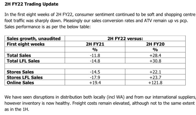 Mixed set of results out from $DSK $DSK.AX 

H1 Profit was above our estimate ($14.2m)

H2 Sales are tracking similar to H1. For the first time, we’ve seen disruptions in the network

10c dividend declared