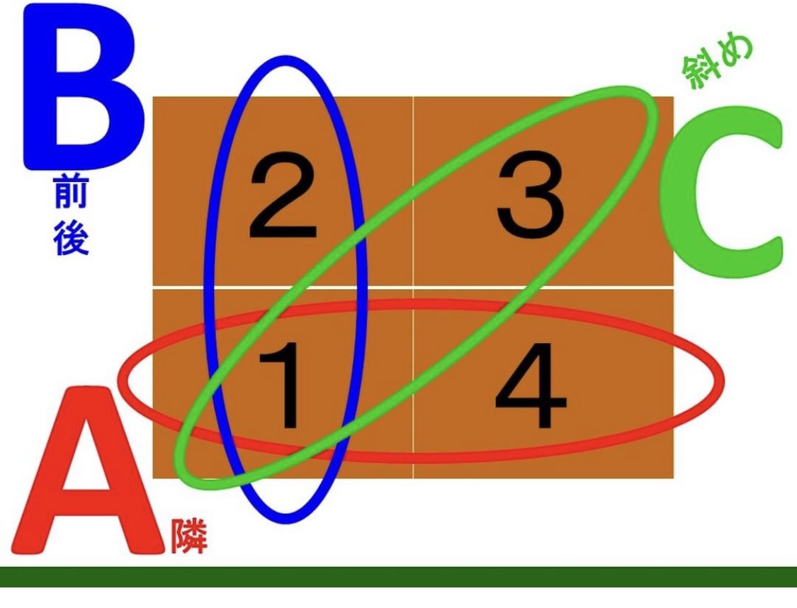 uta_y_uta's tweet photo. 「ABCペア」×「４人班」が私の集団づくりの核となる仕組みです。

この図を使って子どもたちとその意図を共有します。

１日「５０回」のペア活動をすると…変わります❗️
#教室環境 #教室ギア55 #日常アレンジ大全 #小学校 #教師 https://t.co/upRIRFdCDY