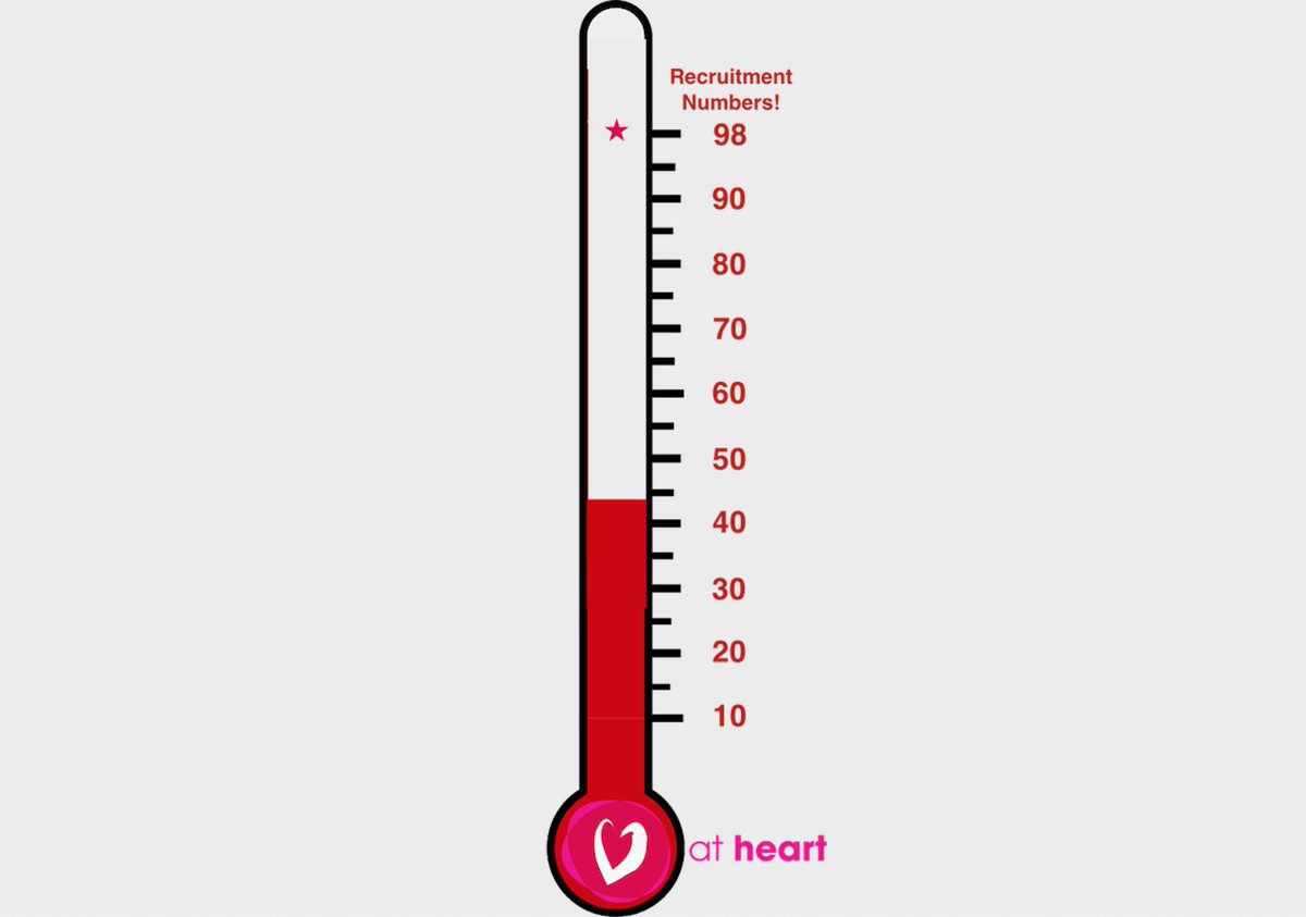 Thermometer is rising- almost halfway to our goal of recruiting 98 women living with cardiac symptoms for our web app study called at heart. Find out more: bit.ly/3CVfpcC
#cardiotwitter #HerHeartMatters #heartresearch #Canadianheart