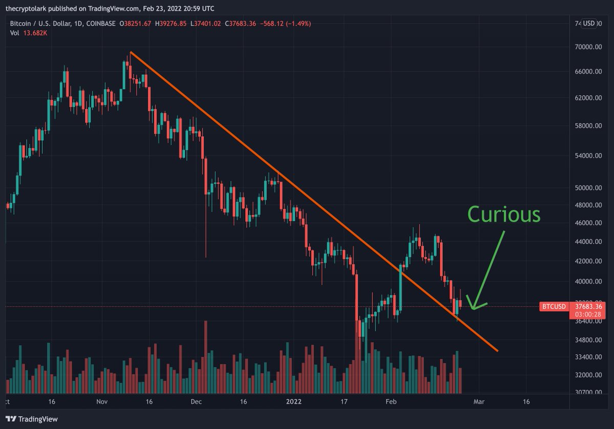 LarkDavis's tweet photo. Interesting place for #bitcoin to bounce! https://t.co/AsOJUwRLeK