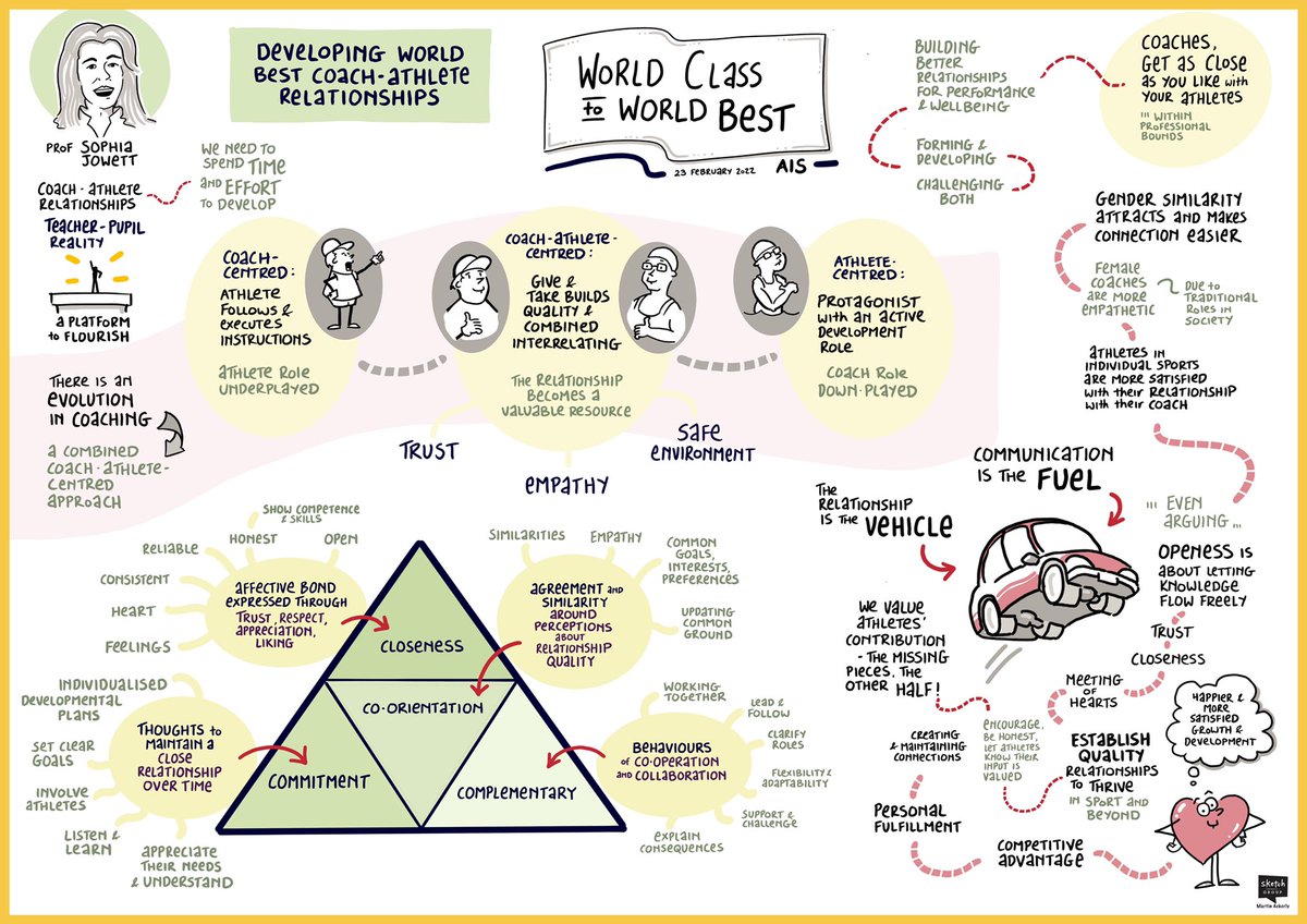 JowettSophia's tweet image. This is a representation of my session “Developing World Best Coach-Athlete Relationships” @theAIS by  Martin Ackerly @sketchgrp - key themes were captured so exceptionally well! Have a look ⬇️

#WC2WB