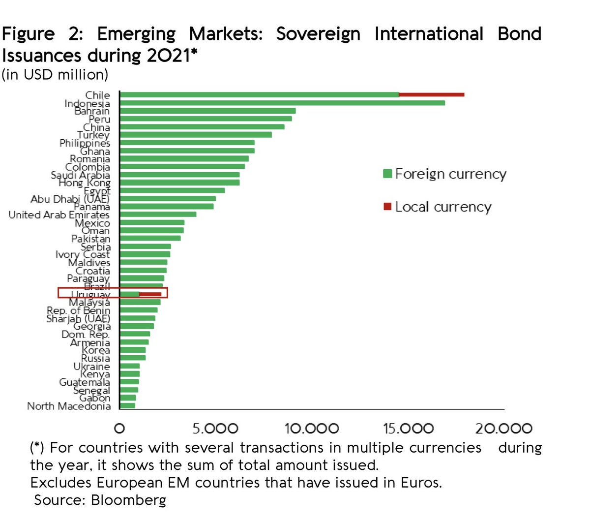 🇺🇾🇨🇱Chile &amp; Uruguay were the only emerging market economies to issue sovereign bonds in their own currency in 2021. This speaks to the value of having strong institutions. The risk for Chile is whether investors will get cold feet with the direction the new constitution is going.