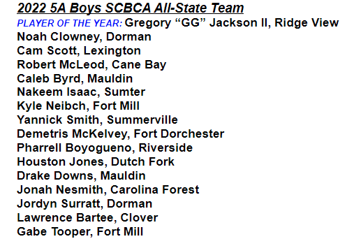 BDunnsports's tweet photo. The Boys Class 5A @SCBCA All-State Team
@RidgeViewHoops @DormanHoops @Mauldin_Athl @CaneCobra @GamecocksBball @FMHSBball1 https://t.co/JmDuuUQyMz