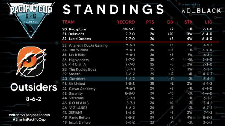 Here is our matchup for tomorrow at the Pacific Cup 🦈 

We are currently seating at 40th in the standings. 

Lets goo 🧡🤍

<a href="/SanJoseSharks/">San Jose Sharks</a>|<a href="/wd_black/">WD_BLACK</a>|<a href="/leaguegaming/">Leaguegaming</a>