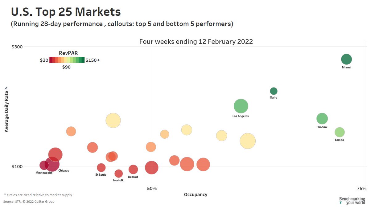 Our latest “bubble” charts show markets inside and outside of the U.S. Top 25 getting closer to their seasonal performance expectations. Top 25 shown with this post, click the article for more markets: bit.ly/35kKwSs