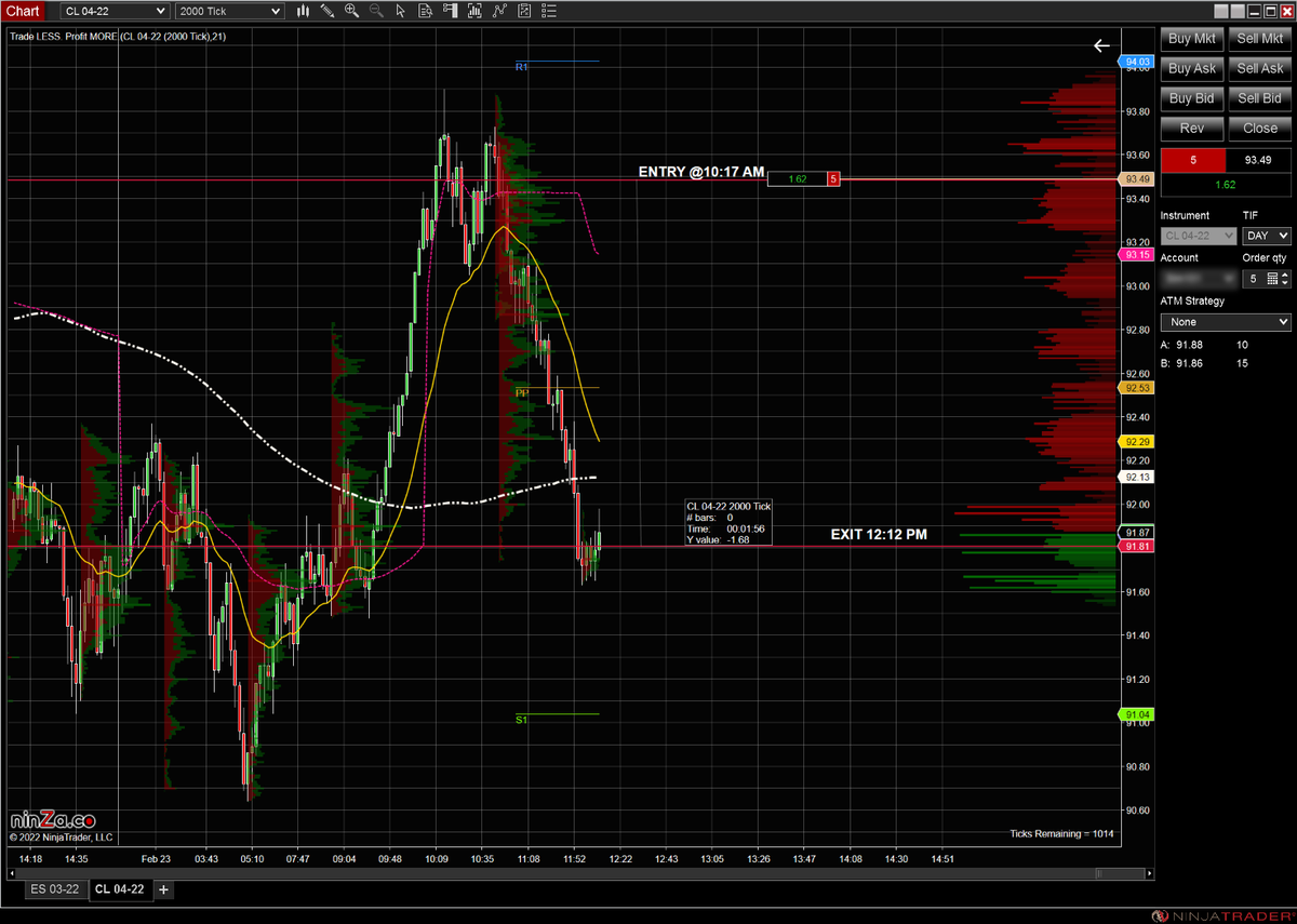 Jumping Out Of This Beautiful #CrudeOil $CL Reversal Trade Because I Don't Expect The Price To Stay Down For Long. Might Even See If I Can Catch Some $$$ On The Bounce! #DayTrader #CommodityFutures $CL_F #CL #CL_F #NinjaTrader