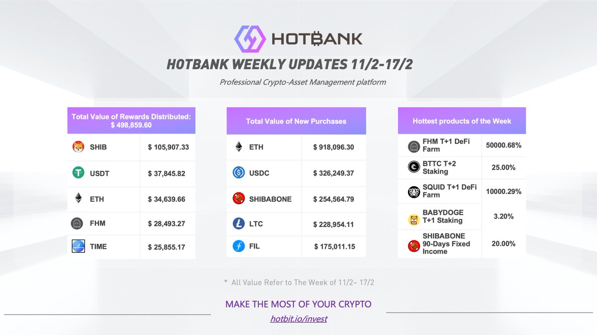 decade_Invest's tweet photo. Check out π#Hotbank Weekly Updates
#Hotbank Total weekly Rewards: $ 498,859.60
Hottest products of the week :
$FHM T+1 DeFi Farm
$BTTC T+2 Staking
$SQUID T+1 DeFi Farm
$BABYDOGE T+1 Staking
$SHIBABONE 90-Days
Don't let your #Crypto sleep!π
https://t.co/U3qbh4cYst https://t.co/uvfivGzCiI