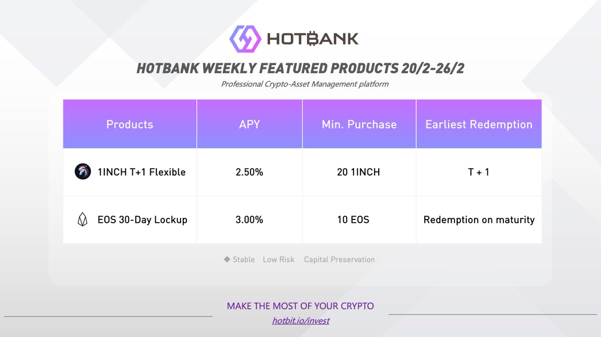 decade_Invest's tweet photo. Check out #Hotbank Weekly Featured Products (Mon. to Sun.)
Deposit $1INCH $EOS onπ
https://t.co/U3qbh4cqCV
Maximize Your Passive Income!π
Don't let your #Crypto sleep!
#Hotbit #cryptocurrency https://t.co/KzKRaWZdqA