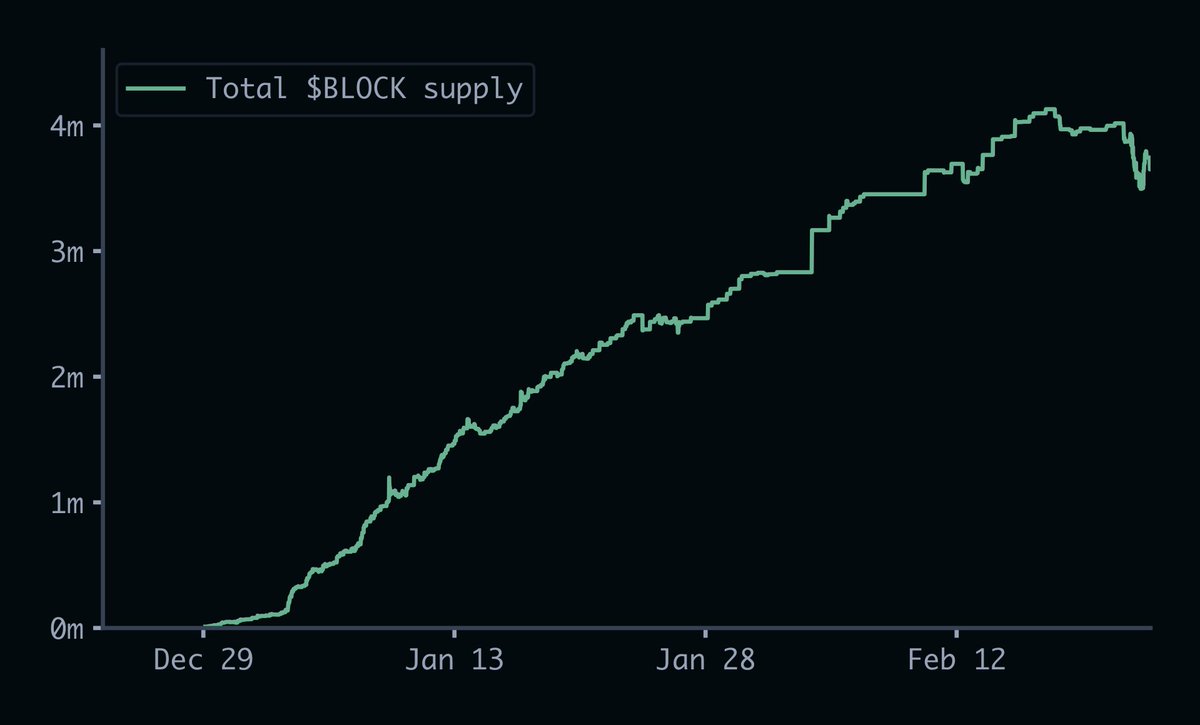 CritterzMC's tweet photo. $BLOCK supply has remained stagnant since the marketplace launch &amp; Plot rendering last week!

Remember, $BLOCK will be capped as we slowly transition to activity and Plot based $BLOCK gen. 

$BLOCK will only be harder to come by as we give it more utility… 🤔 https://t.co/yFSuCp4fJd
