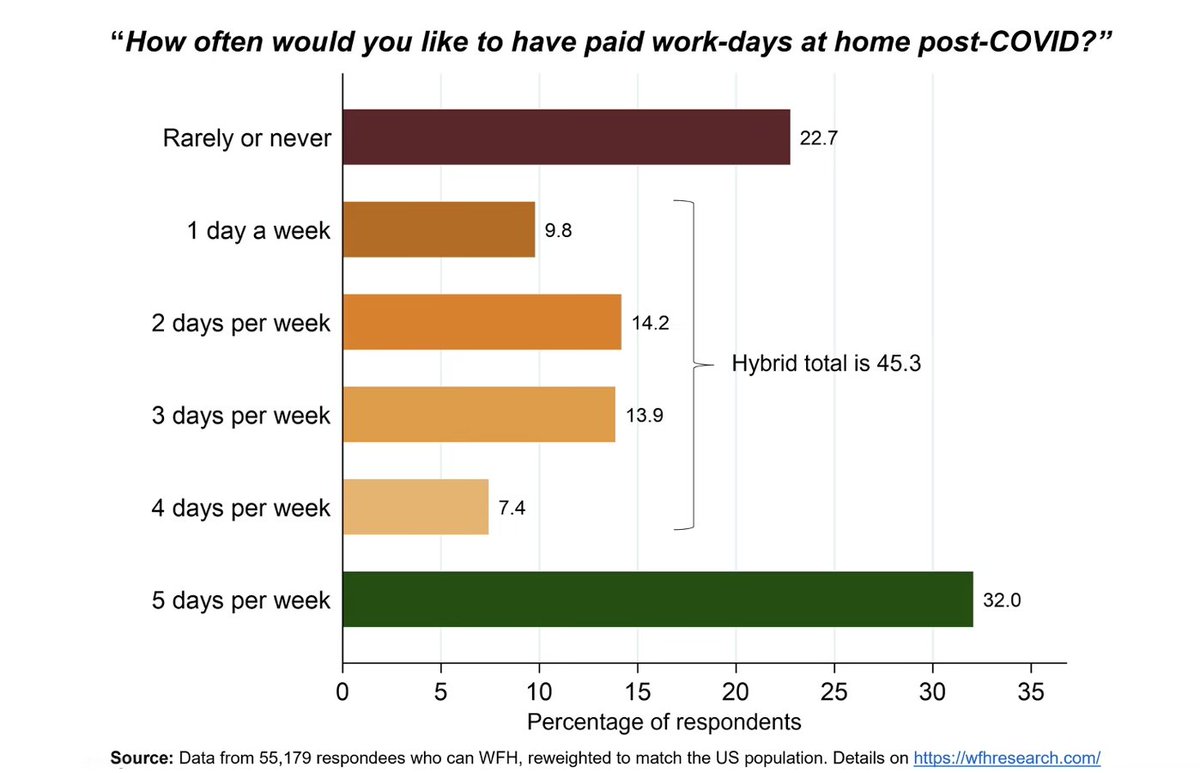 The age of hybrid work is going to be a beautiful mess. <a href="/DKThomp/">Derek Thompson</a> 
theatlantic.com/ideas/archive/…