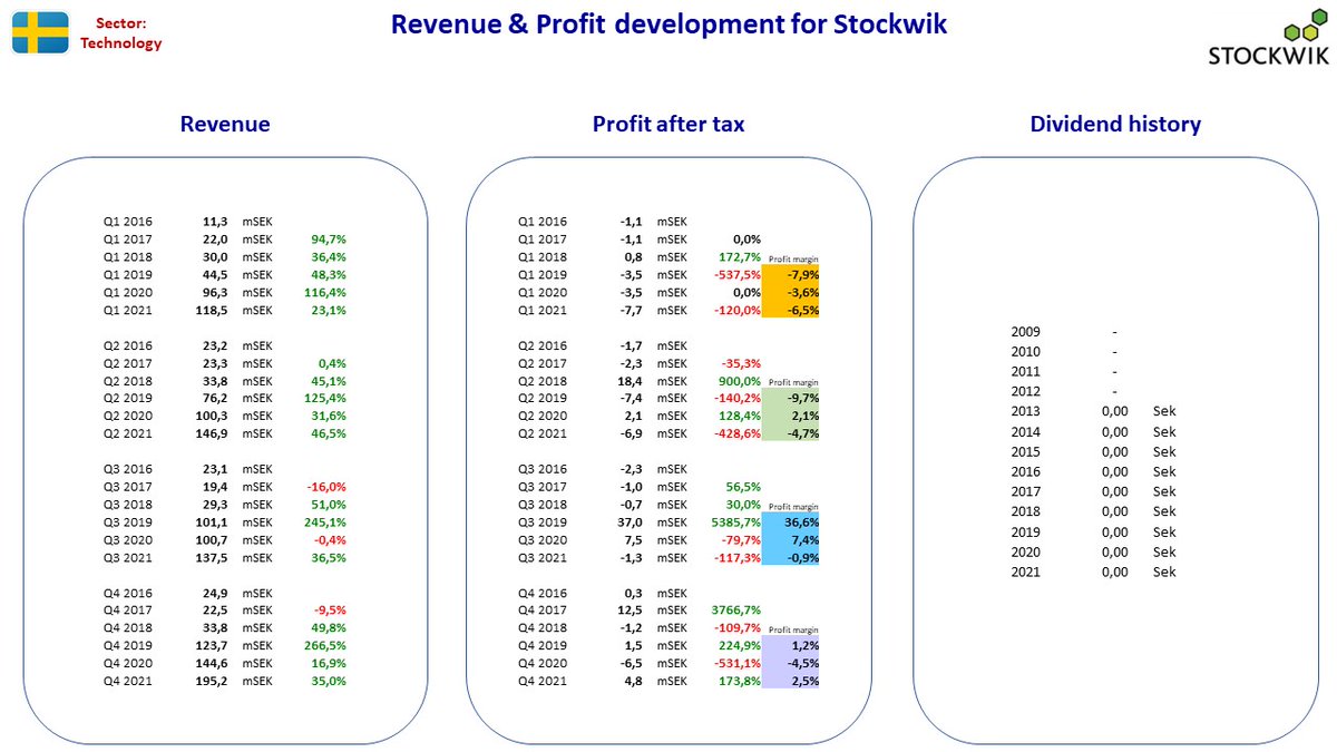 NordicStock's tweet photo. Updated fact sheet for #CatenaMedia + #Garo + #Stockwik in Sweden after their Q4 2021 reporting. https://t.co/SMMbc9lf1M