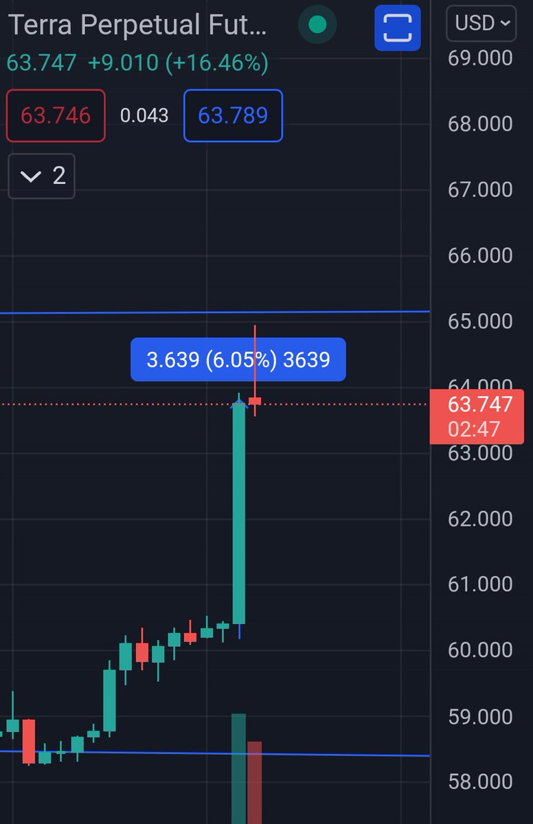 A casual 6% pump in 5min.

$LUNA STRONG.