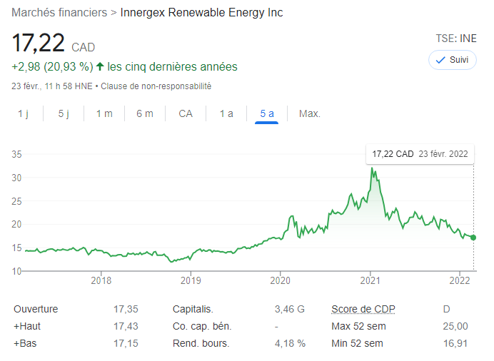 DividendesFNB's tweet photo. @la_lesaffaires Innergex $INE ☀️⚡️🔌
« surperformance »
Prix cible 🎯 23$
Dividende 4,18%
#innergex #énergierenouvelable #compagniequébécoise https://t.co/Mmtjp2Dl6S