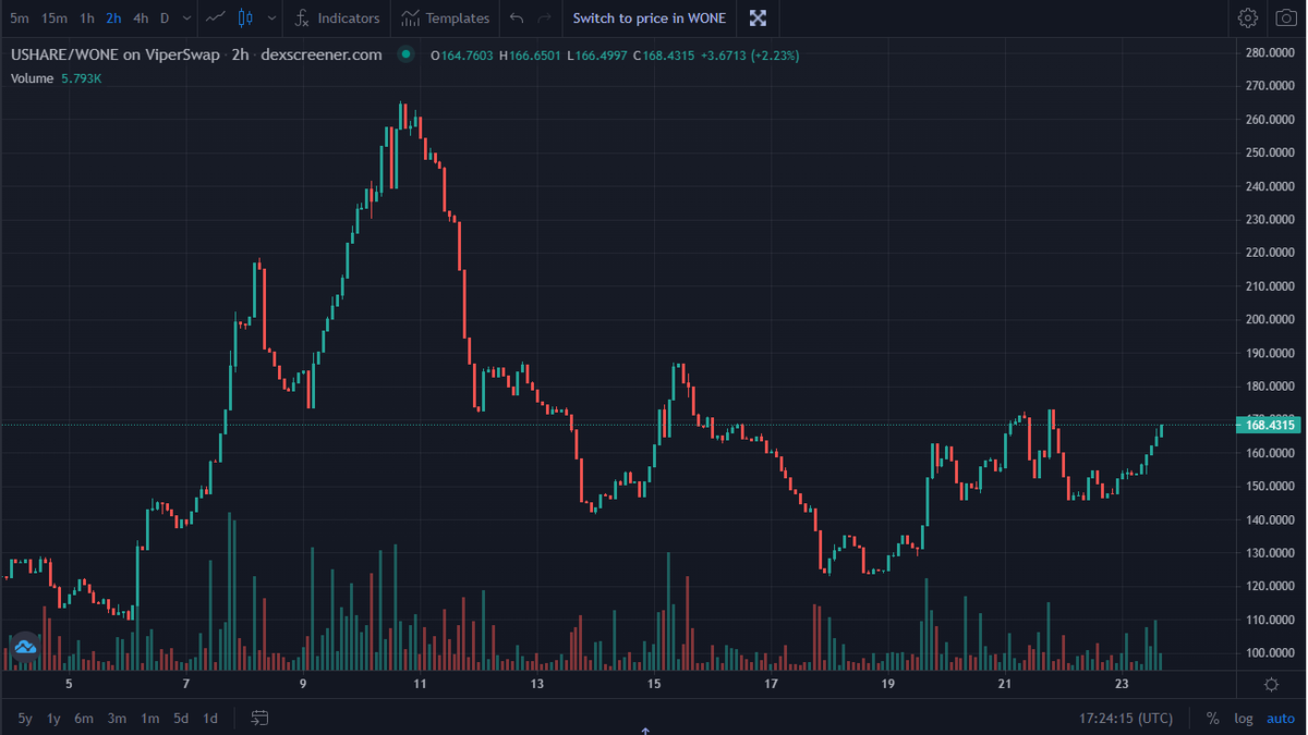 jonathankung23's tweet photo. $USHARE #USHARE @finance_unite 
- price action is looking strong in a very weak market.
- farming at 615% APR
- big volume spikes mostly green signifying strong buying activity
- undervalued gem of a protocol worth looking into (DYOR)

$ONE @harmonyprotocol https://t.co/Y9NvZ0tfZ2