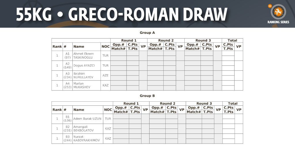 United World Wrestling on X: Welcome to #WrestleAstana Asian Championships! Here are the brackets for Greco-Roman. Wrestling begins 11:30 local time. How to watch: • 🖥