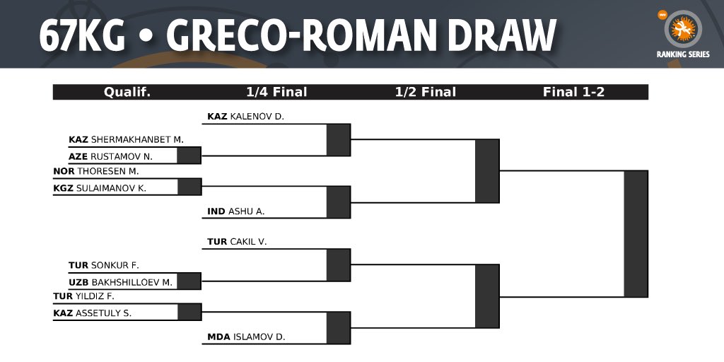 United World Wrestling on X: Welcome to #WrestleAstana Asian Championships!  Here are the brackets for Greco-Roman. Wrestling begins 11:30 local time.  How to watch: • 🖥