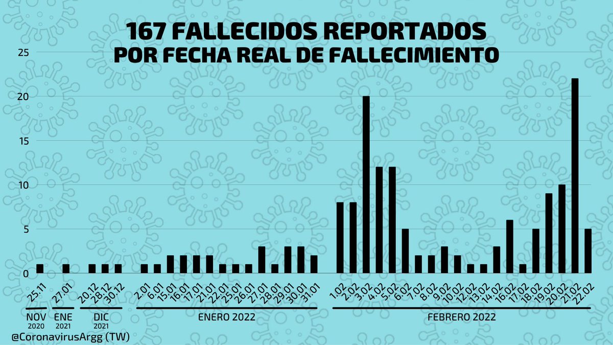 🖤 Los 167 fallecidos reportados ayer por fecha real de fallecimiento.

- 1 corresponde a noviembre 2020
- 1 a Enero 2021
- 3 a diciembre 2021
- 25 fallecieron en enero 2022 y 137 en febrero.