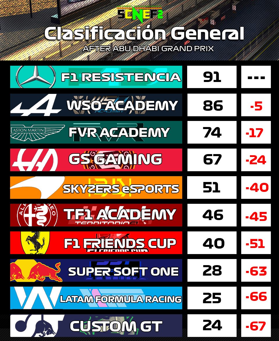 FFCSeries's tweet photo. #SCNEF2 | ¡Tenemos resultados oficiales de Abu Dhabi en la SCNEF2 PlayStation!
@F1Resistencia mantiene el liderato después de conseguir la victoria en un final increíble. Las Academy de @WSO_Formula1 y @FVRCampeonato cierran el Top3 con 86 y 74 puntos respectivamente. https://t.co/yKEjfzcu3k