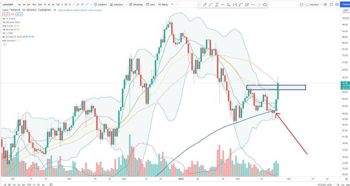 $LUNA (USDT) lower high break, now working on DMA 50