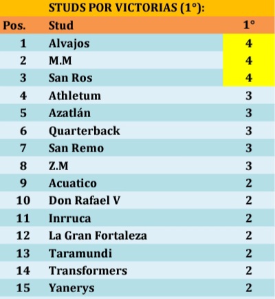 EstadisticasLR's tweet photo. #Hipismo| Así marcha la Estadística de Studs🏅 por victorias🥇 esta temporada en el Hipódromo La Rinconada 🇻🇪 destacan: @StudAlvajos , #StudMM y @SanrosStud con 4 triunfos🥇🐎
@EstadisticasLR 🇻🇪 https://t.co/OZZAATAieb