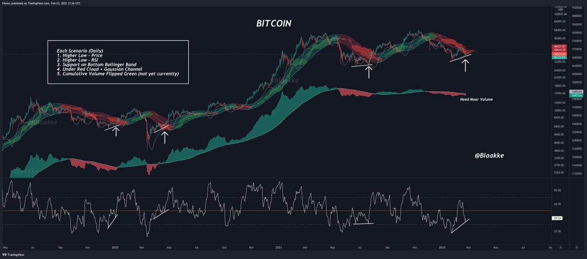 blaakke's tweet photo. #Bitcoin may attempt another reversal on the Daily soon... seeing lots of similarities with others this cycle. 

Waiting on volume &amp; momentum...🤞 https://t.co/9bwAntp2It