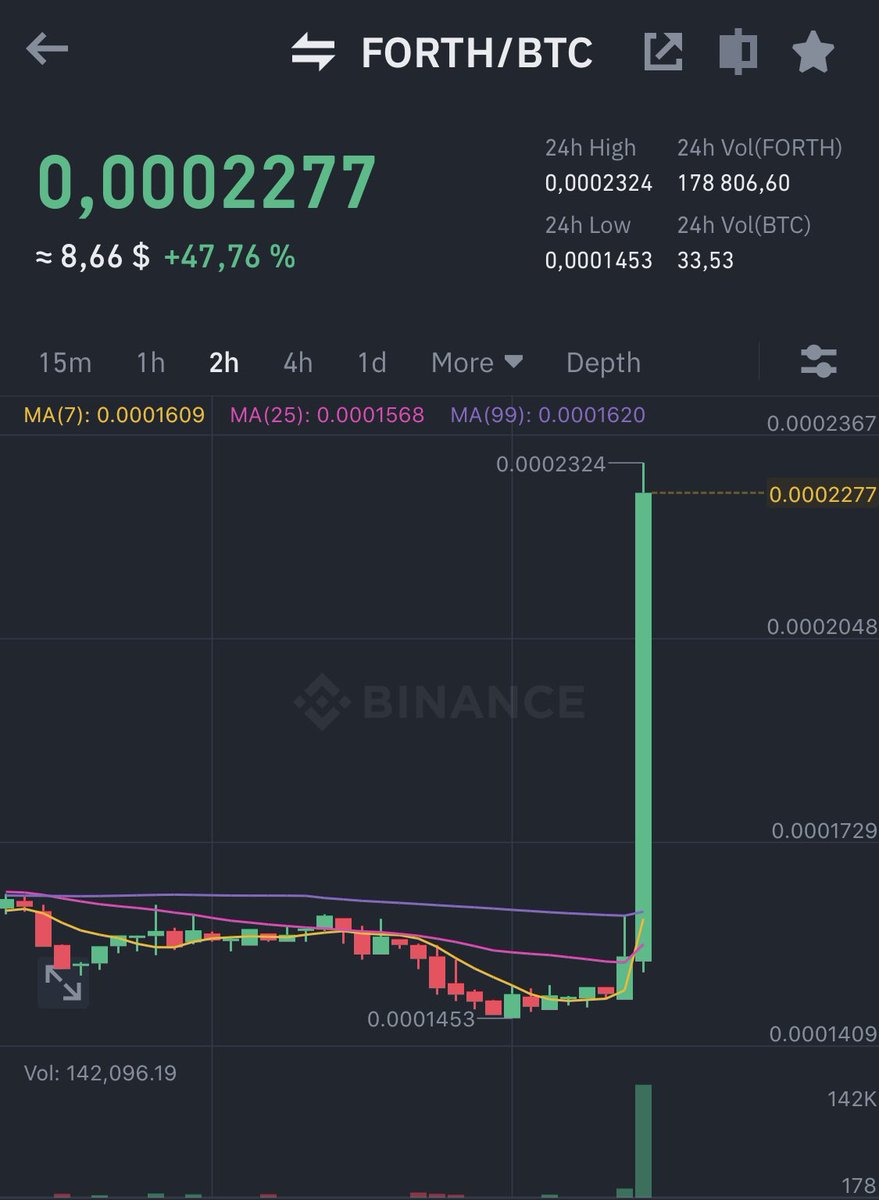 CryptoPumps8's tweet photo. FORTH/BTC
Yesterday’s pump!👌
+47,76%🚀
Amazing result https://t.co/cElaMNeY9h