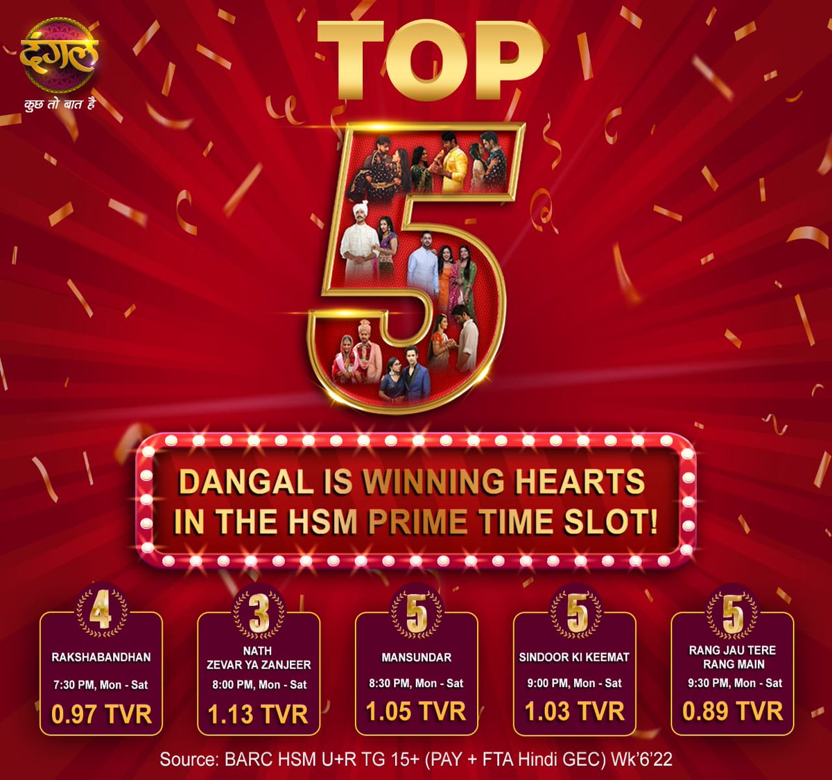 DANGAL TV has crossed it's milestone.
Thank you for the love and support ❤
. 
#DangalTV #DangalOriginals  #DangalTVChannel #rakshabandhanondangaltv #nathzewaryazanjeer #mannsundar #sindoorkikeemat #rangjauntererangmein