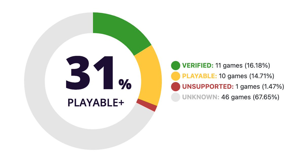 codemonkeybr's tweet image. My library steam deck coverage.
Latest additions: Ark, L4D2, Dota and Skyrim V