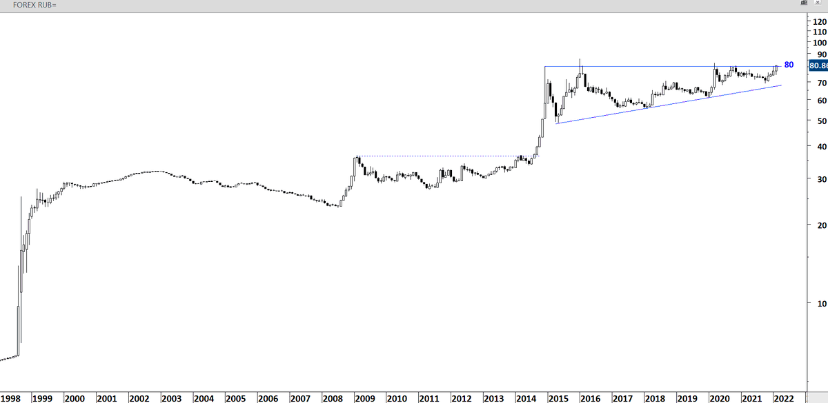 This chart tells me, some things are not discounted. It ain't over yet. $RUB #FX #RUSSIA #UKRAINE