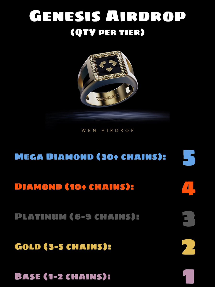 CJChains's tweet photo. ICYMI: Chains will be airdropping 5 unique items to holders ❤️

Each Chains holder will have access to a specific item designated to their tier, AND all of the items in the tiers below them.

So that raises the next question: Wen snapshot? 👀 https://t.co/jQePlisZ0i