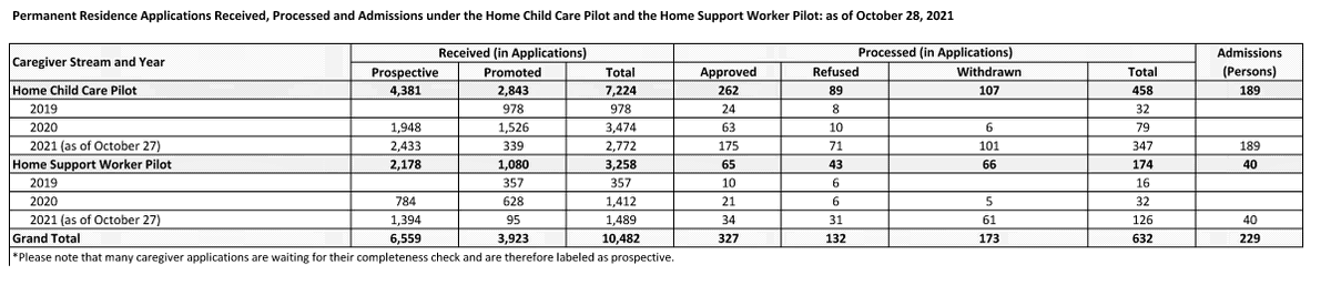 smeurrens's tweet photo. From 2019 - October 28, 2021 IRCC received 10,482 applications under the Home Child Care Pilot and the Home Support Worker Pilot. 

During that time it processed 632 of these applications. Of those, 327 were approved, 132 were refused and 173 were withdrawn. https://t.co/3EtMjCkGfN