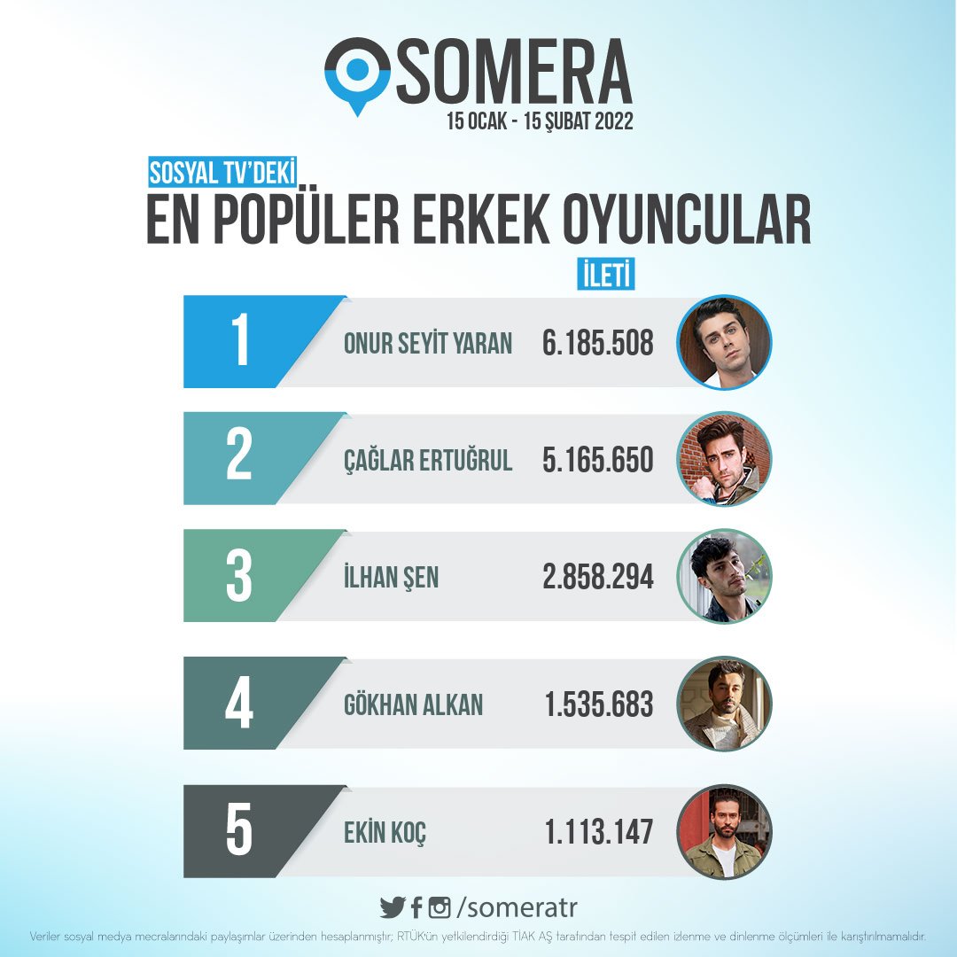 Nossa duplinha entre os 5 atores mais comenados nas redes sociais nos últimos trinta dias (15/01 a 15/02). ✨

#KalpYarası • #AyFer
#YağmurTanrısevsin • #GökhanAlkan