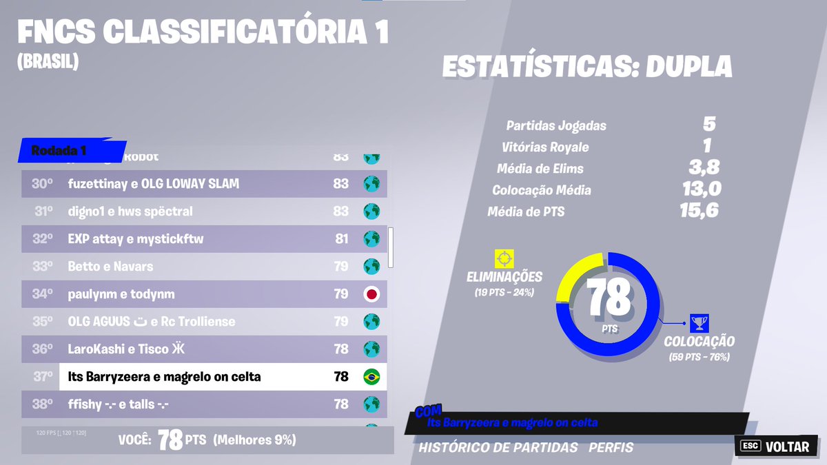 Estou F/A em busca de um organização para representar! 🏆

1550$ earned
1.1k twitter
1.0k instagram

tops essa season: