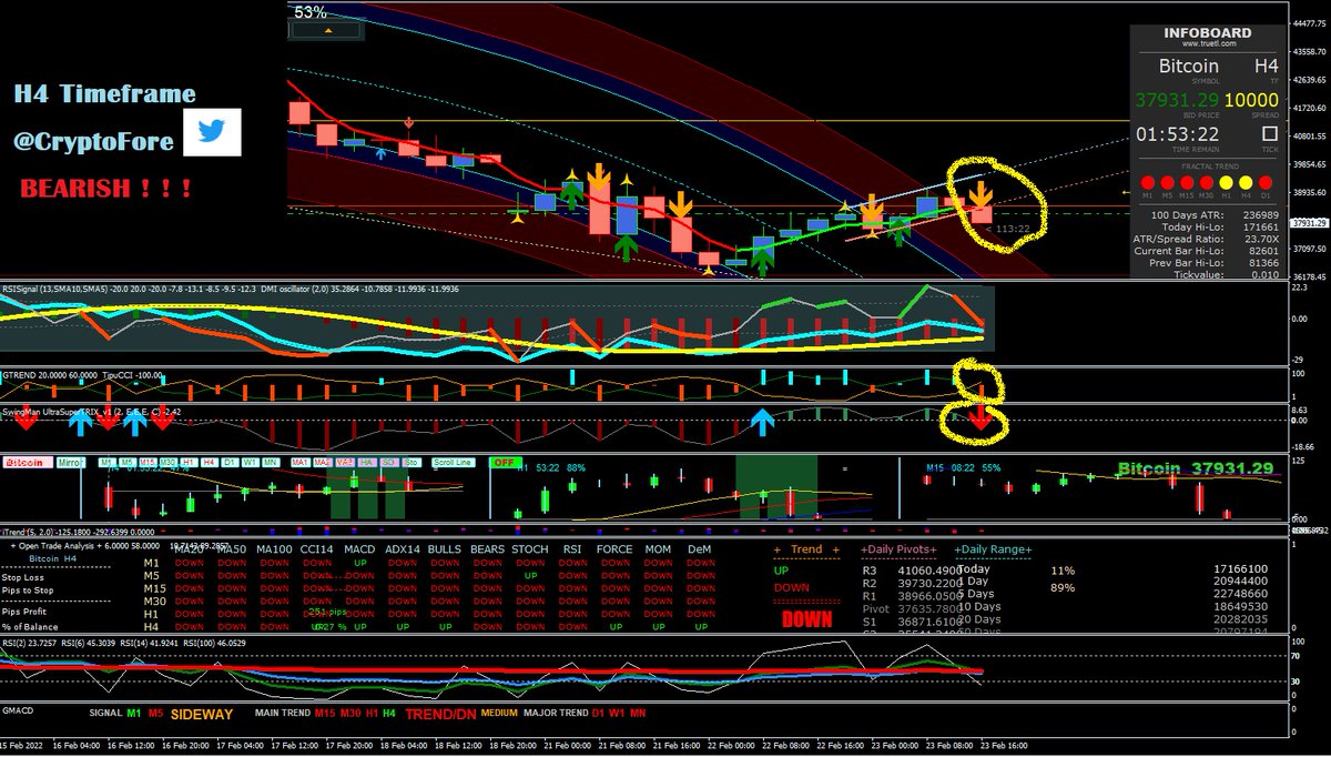 CryptoFore's tweet photo. #Bitcoin Bearish H4 Signals and W1 Signals

#Bears #bearmarket #bearish 
#Cryptos  #cryptocurrency 
#cryptocrash 

@CryptoSavy1 @CryptoWhale @AltsOracle 
@CryptoSavy1 - NICE VIDEO MATE https://t.co/Jlmp2g5iLs