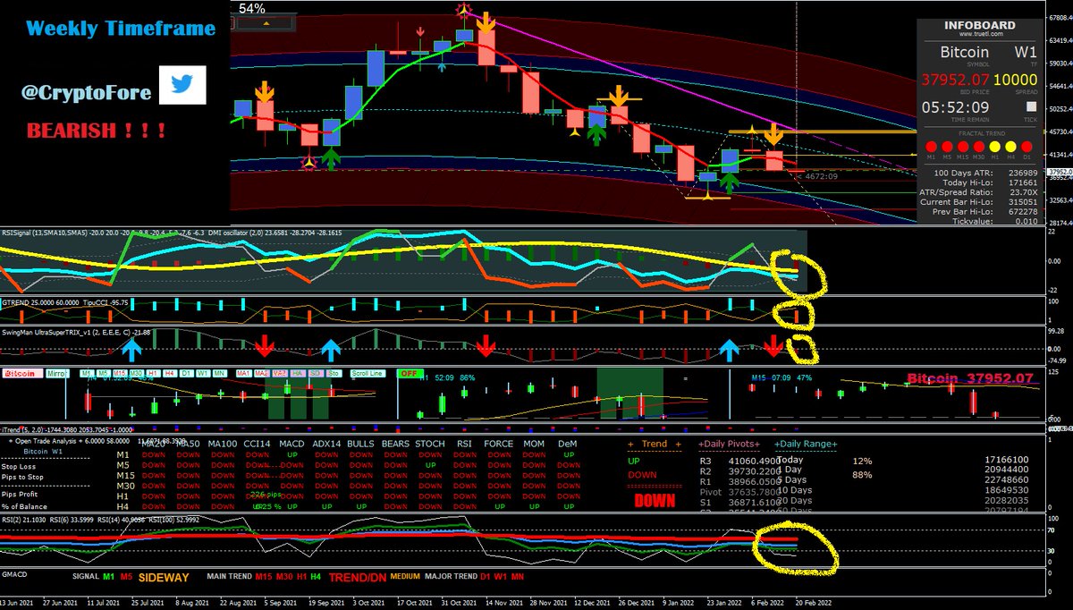 CryptoFore's tweet photo. #Bitcoin Bearish H4 Signals and W1 Signals

#Bears #bearmarket #bearish 
#Cryptos  #cryptocurrency 
#cryptocrash 

@CryptoSavy1 @CryptoWhale @AltsOracle 
@CryptoSavy1 - NICE VIDEO MATE https://t.co/Jlmp2g5iLs