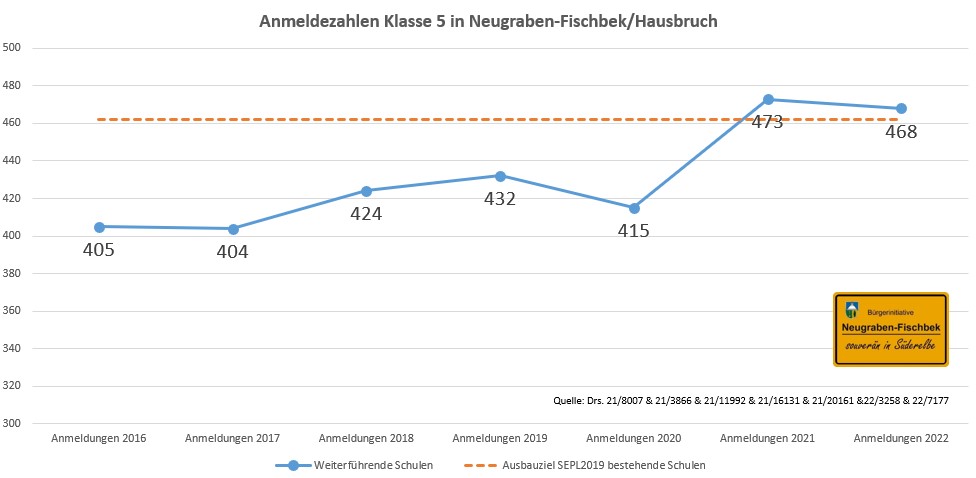 #Anmeldungen #Stadtteilschule und #Gymnasium in #Süderelbe stabil - an der Kapazitätsgrenze nach #Schulentwicklungsplan. Nächster Anstieg in 2023 aus den aktuellen Schülerzahlen Klasse 3 ableitbar. Kurzfristige Eröffnung projektierter weiterführender Schule dringend notwendig!