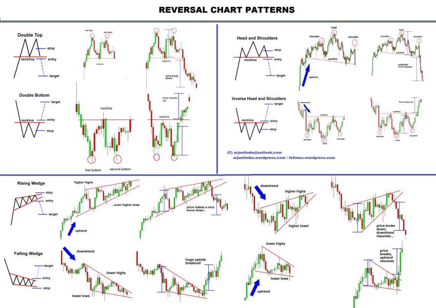 Out of every chart pattern that gets posted on fintwit this has to be my favorite one. Definitely save this if you’re looking to develop your pattern recognition skills