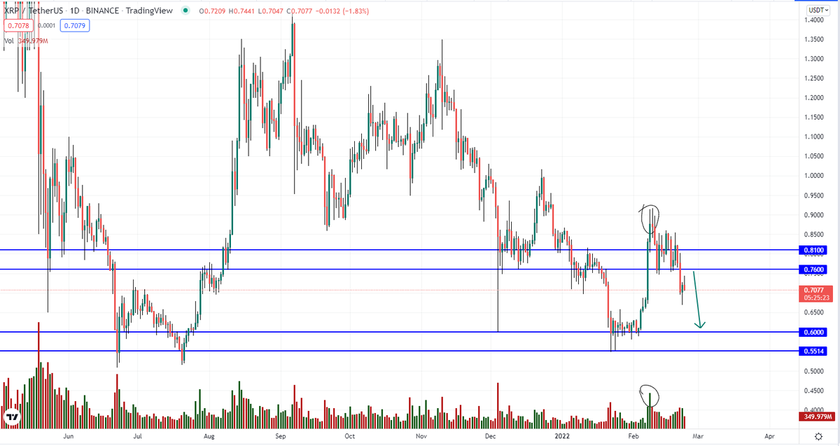 maxZZxxx's tweet photo. The price of #XRP, after a short-term rise and distribution of the stopping volume, continued its downward global trend. The price failed to gain a foothold at $0.76, which means that #Ripple has the most pressure from sellers, so we expect further price declines.
#cryptocurrency https://t.co/hZhWi2Ar14