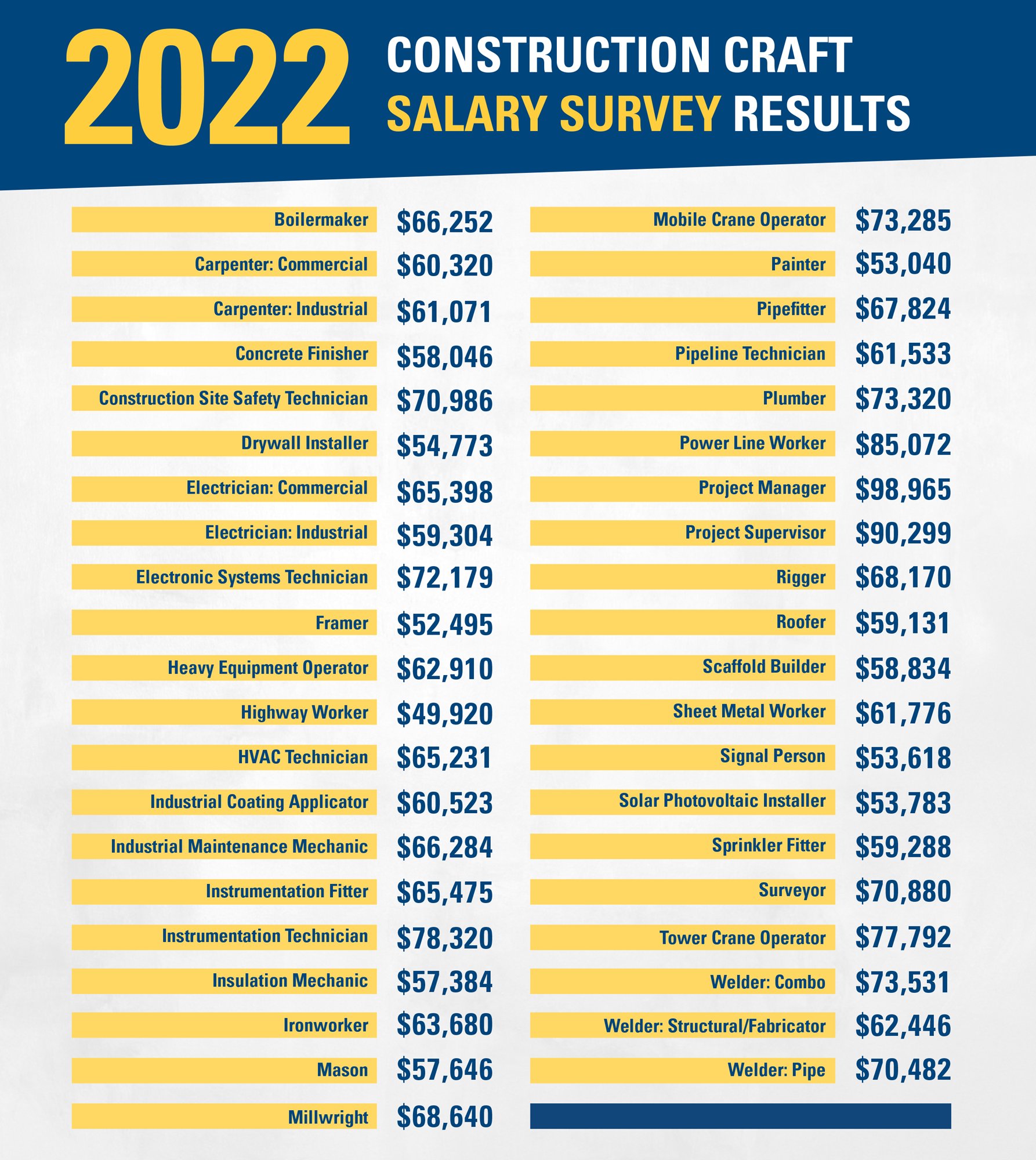 nccer-on-twitter-the-2022-construction-craft-salary-survey-results-are-here-https-t-co-ppxlrl7fh5-twitter