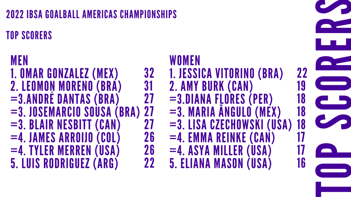 Here are the Top Scorers from the #SaoPaulo2022 Americas Championships! #Goalball